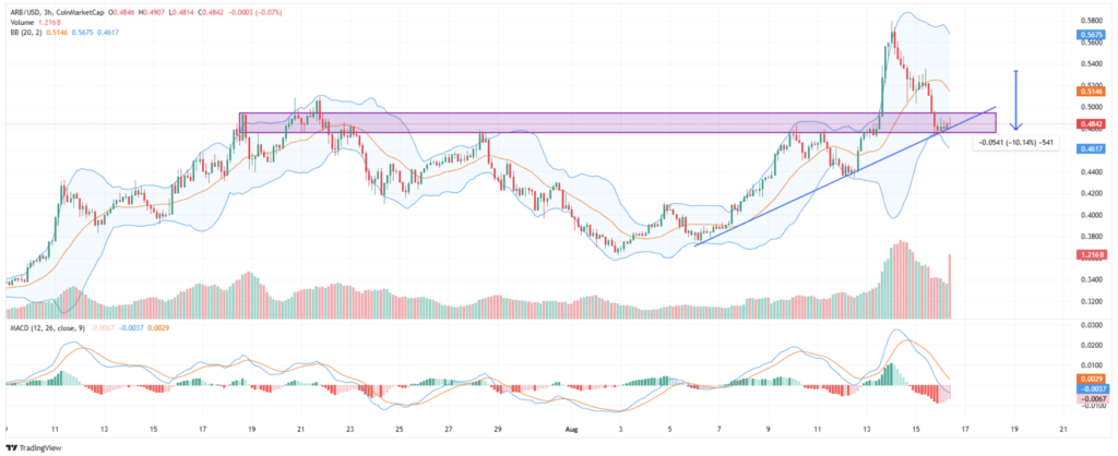 نمودار و سطوح حیاتی قیمت آربیتروم - منبع: TradingView